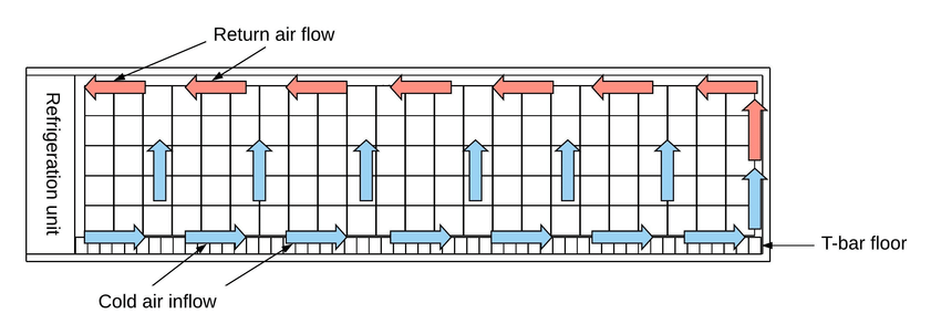 Container lạnh hoạt động như thế nào?